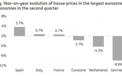 Spanish house prices move against the eurozone trend