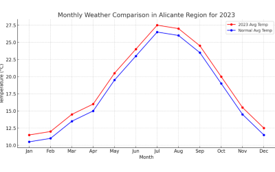 Costa Blanca a Record-Breaking Year of Heat and Drought